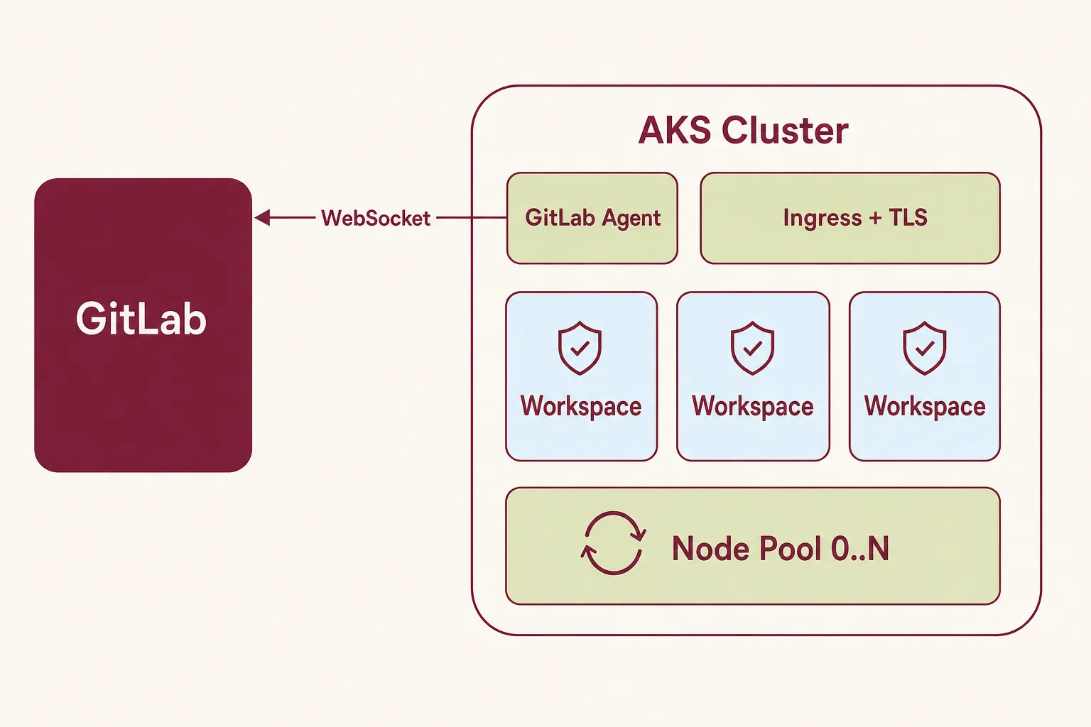 Architektur-Diagramm: GitLab Agent im AKS-Cluster verbindet sich ausgehend per WebSocket mit GitLab; im Cluster laufen Ingress, isolierte Workspace-Pods und ein autoskalierender Node-Pool