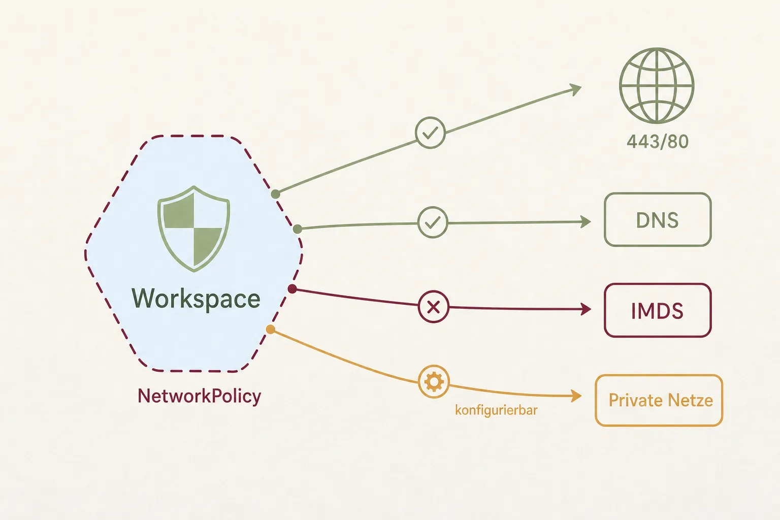 Diagramm der Netzwerkregeln: DNS und Ports 443/80 sind erlaubt, der Cloud-Metadata-Dienst (IMDS) ist gesperrt, der Zugriff auf private Netze ist frei konfigurierbar